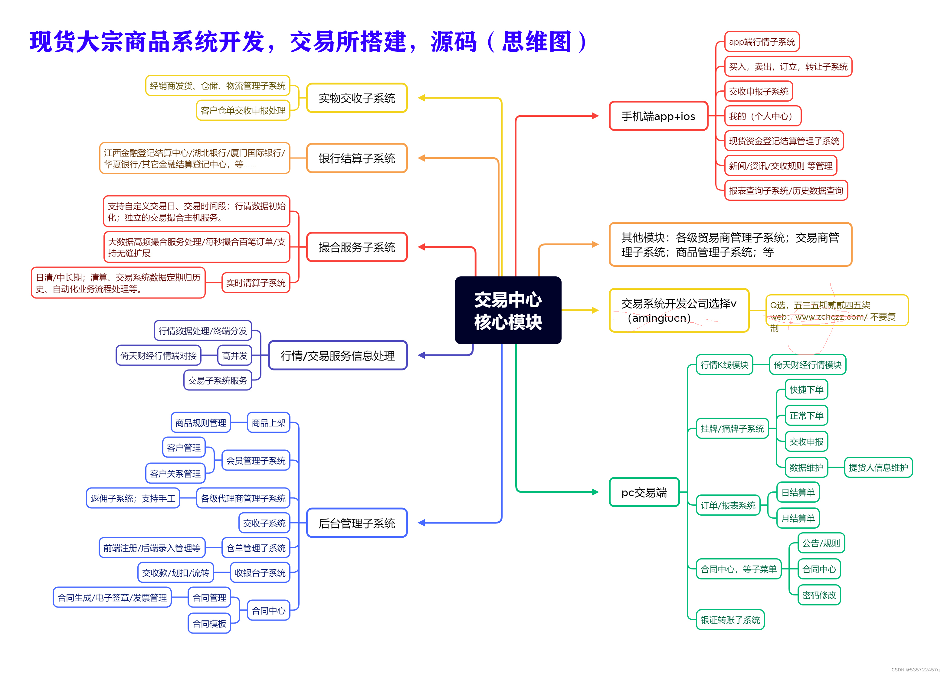 农产品现货大宗交易平台，信息系统如何建设？_大宗交易系统建设方案-CSDN博客
