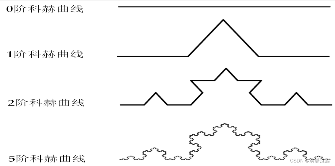 Python中的汉诺塔问题求解和科赫曲线绘制（递归扩展）