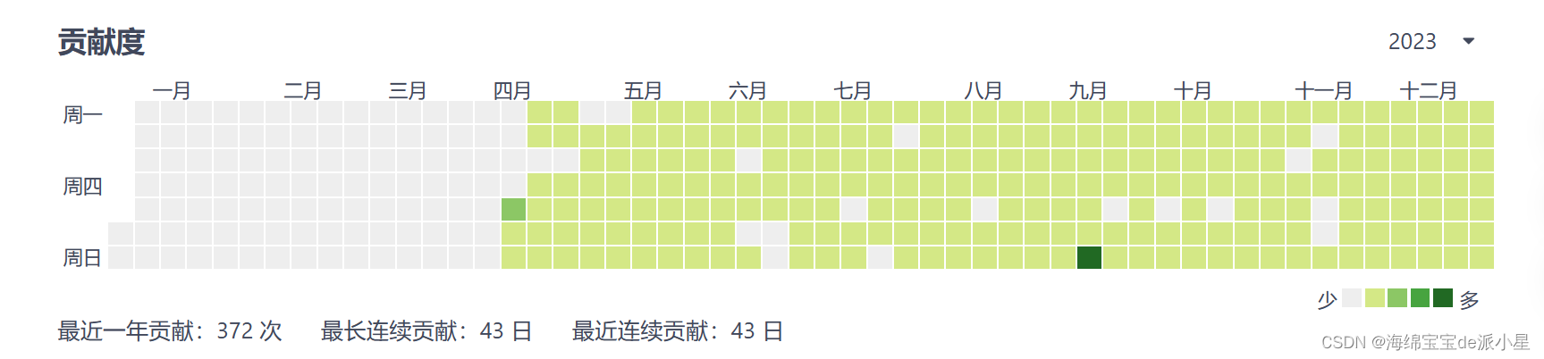 总结：回顾我的2023年