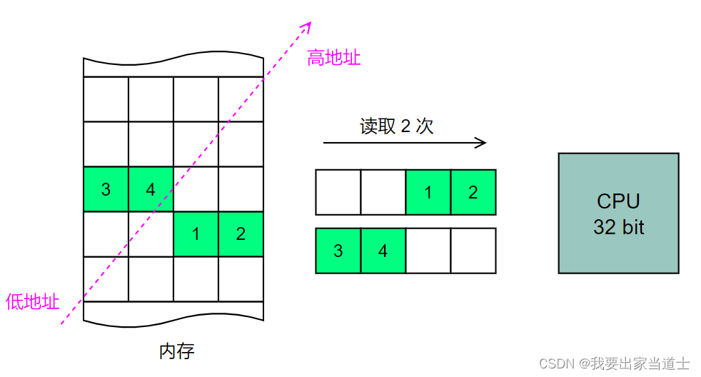 内存地址对齐