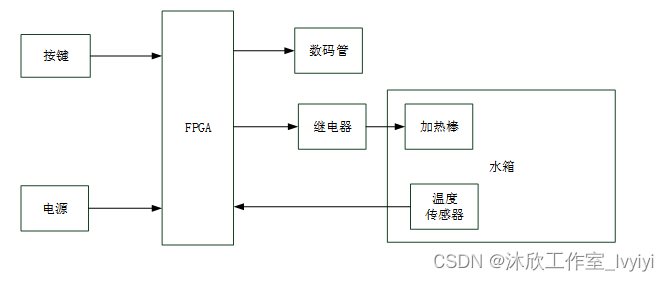 基于FPGA的温度控制系统设计（论文+源码）