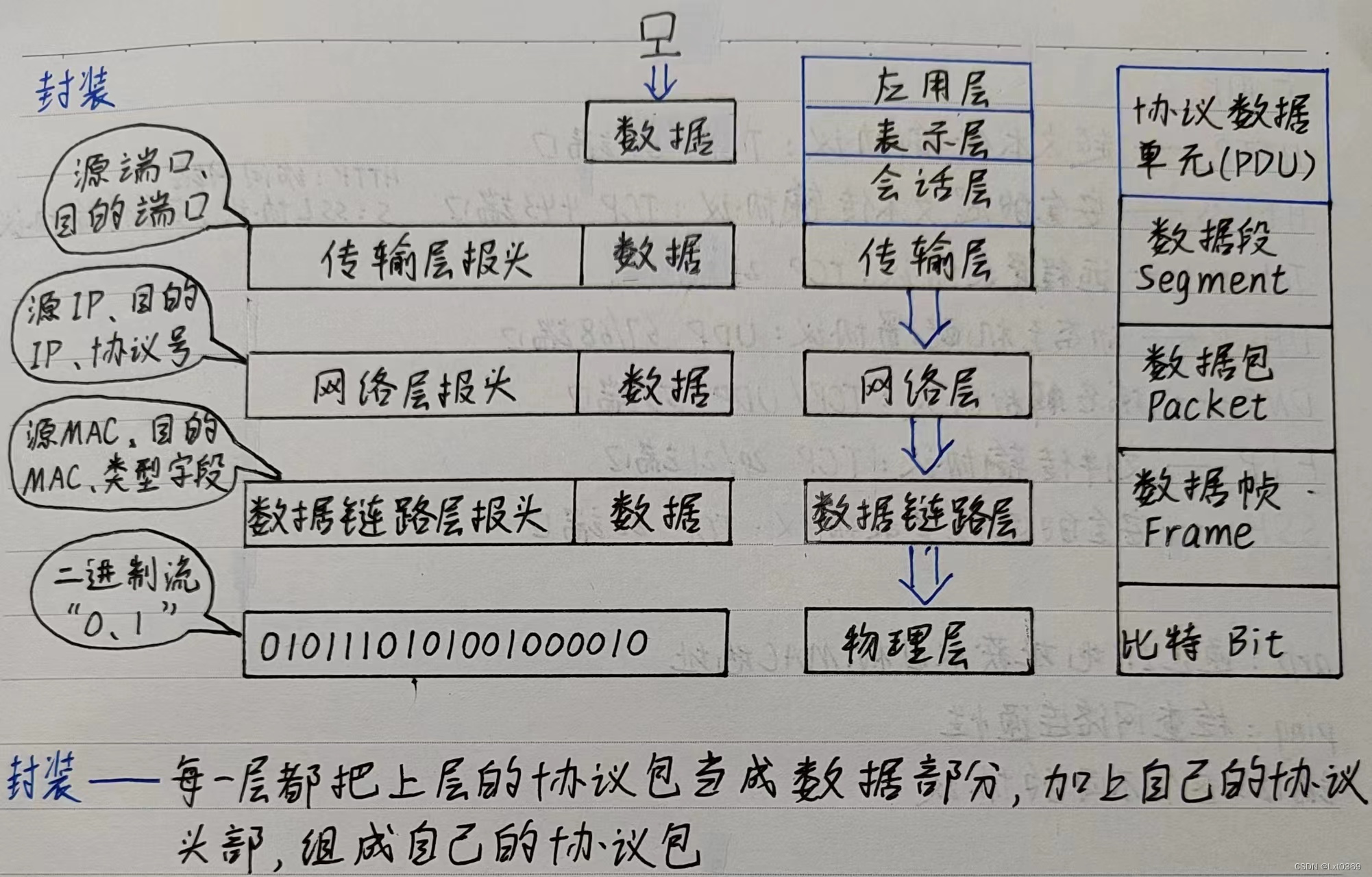 osi七层模型 层次图片