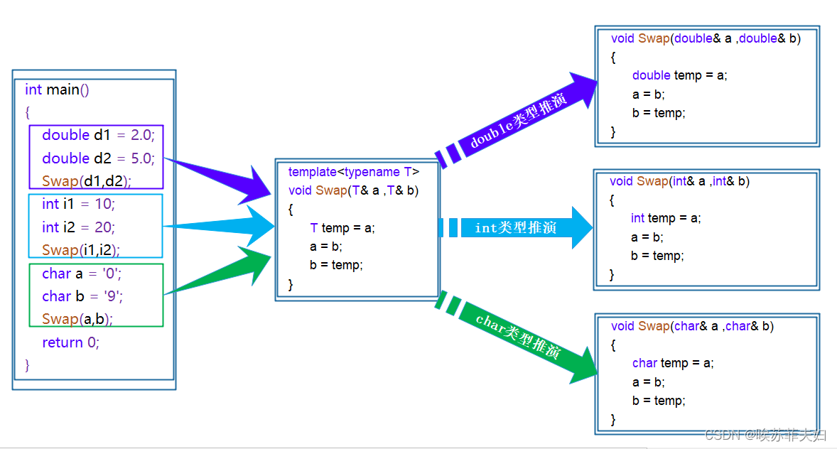 【C++】：模板初阶