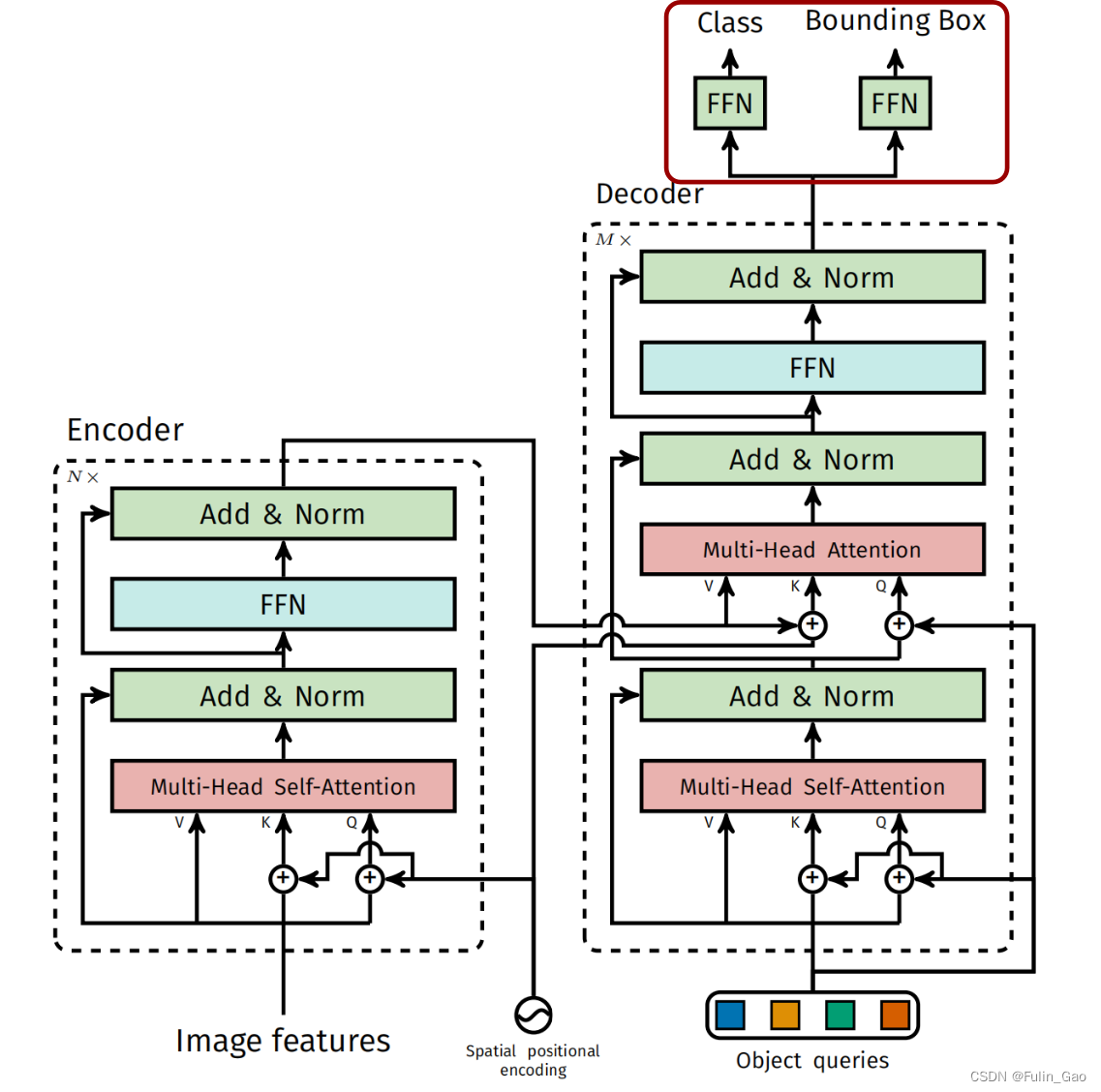 【目标检测】DEtection TRansformer (DETR)