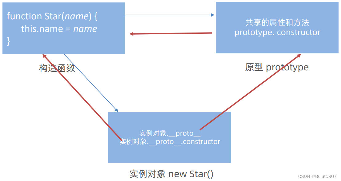 原型对象和对象原型