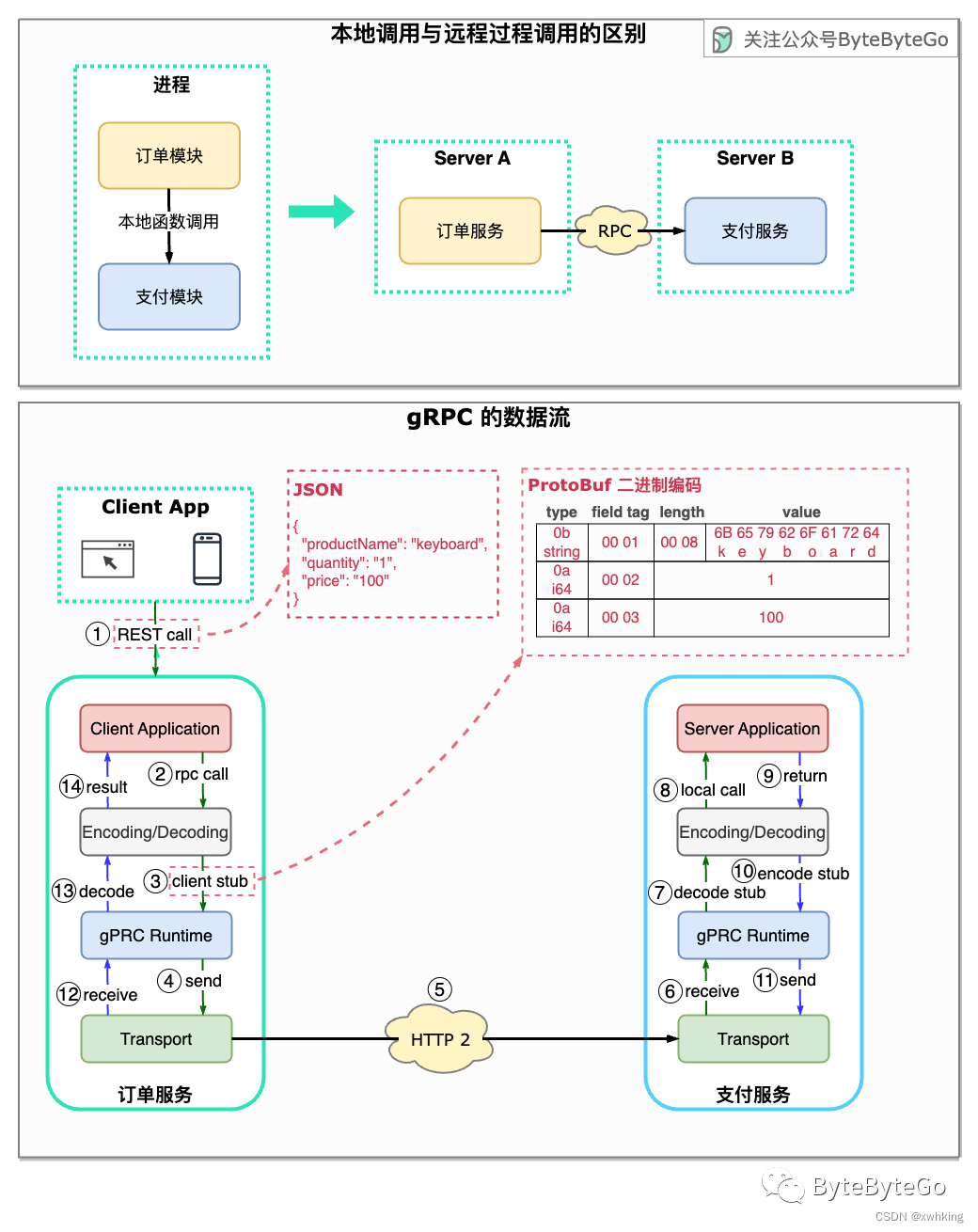 gRPC 为什么这么快？