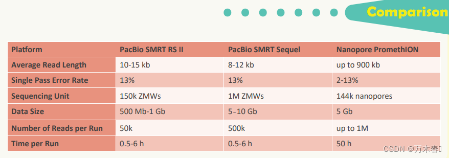 PacBio or Nanopore：测序技术简单对比