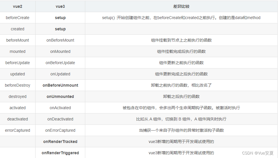 2024高频前端面试题 Vue2 和 Vue3 篇