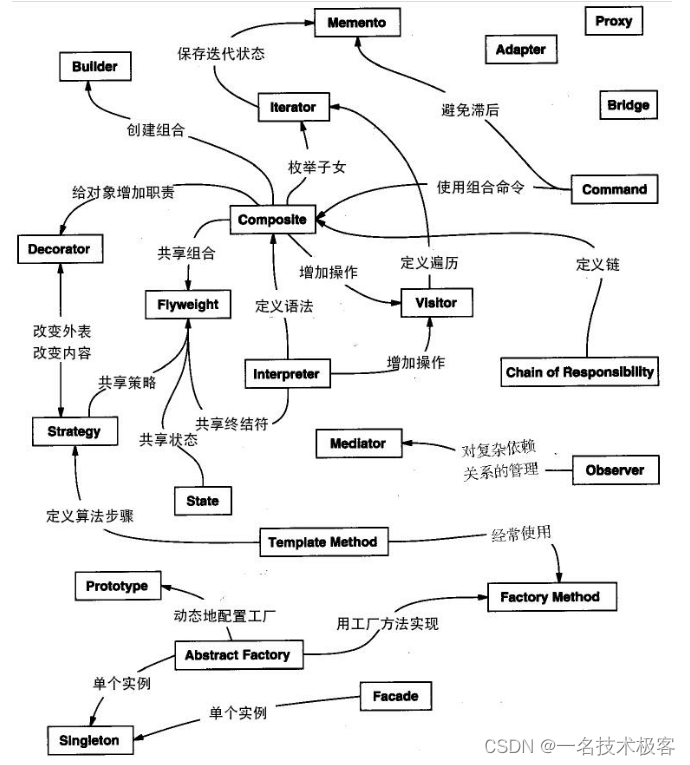 Java设计模式 – 四大类型