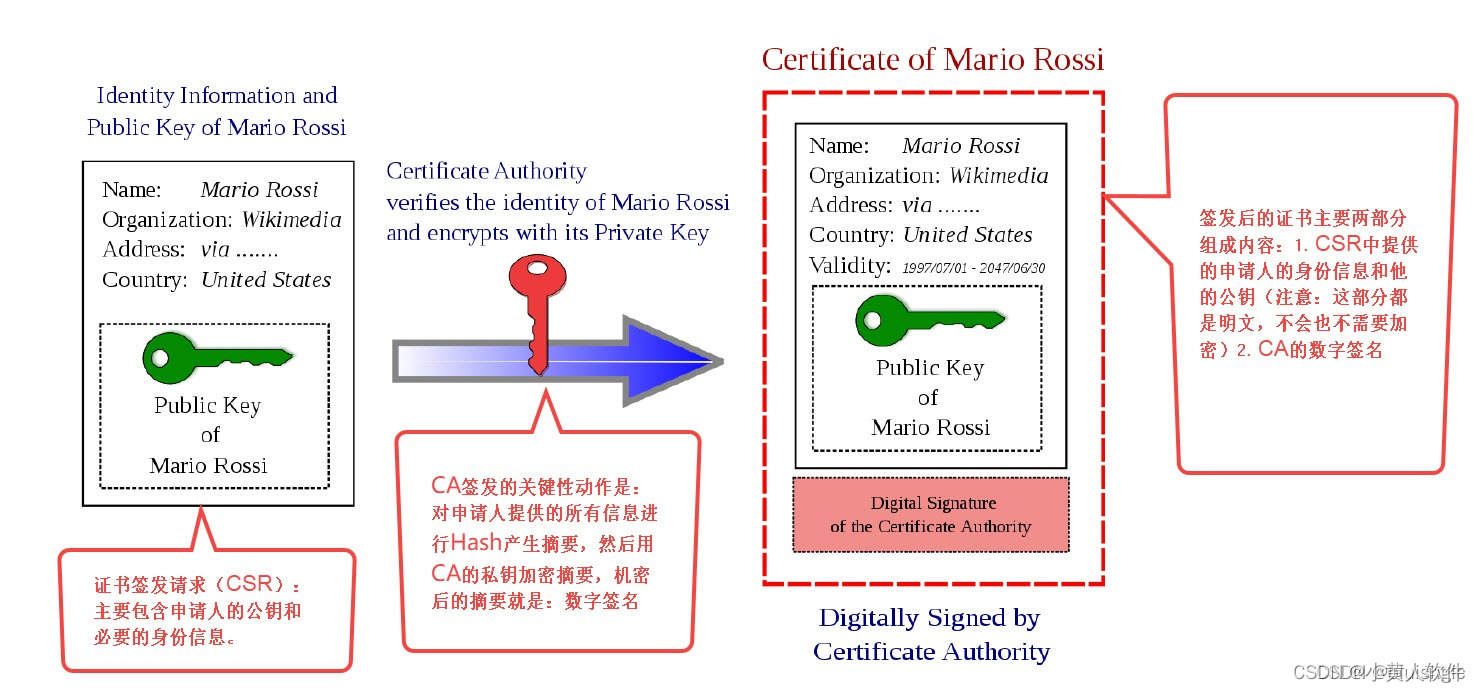CA签发证书的原理