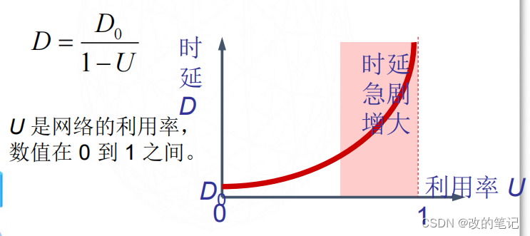 计算机网络的性能