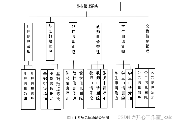 基于SSM的教材管理系统的设计与实现(论文+源码)_kaic