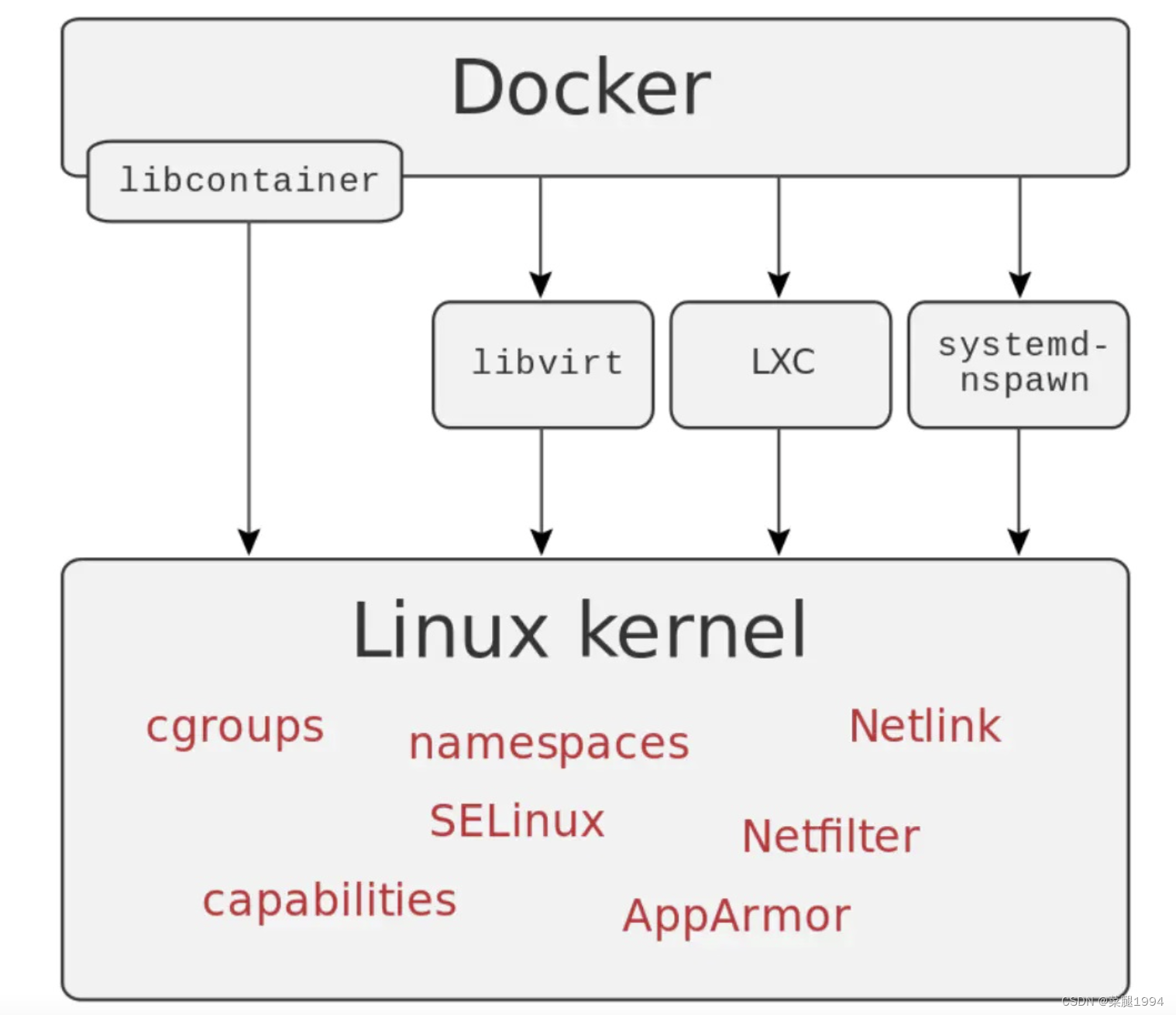 Docker-容器<span style='color:red;'>的</span><span style='color:red;'>前世</span><span style='color:red;'>今生</span>