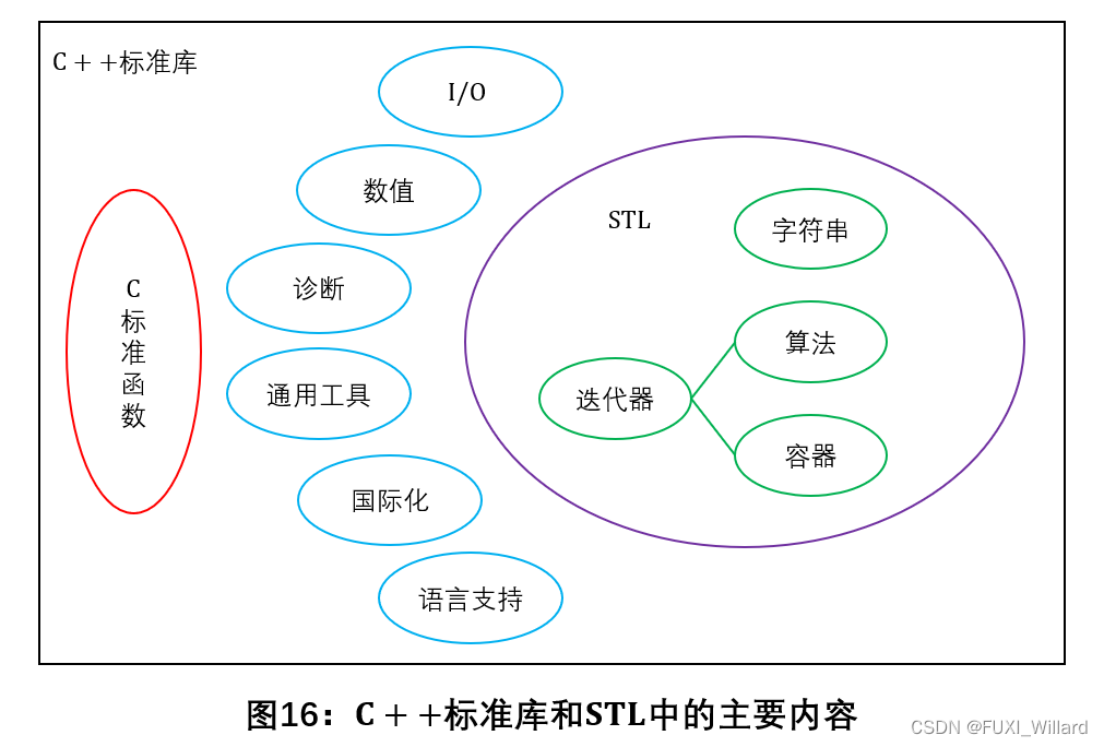 C++基础12：标准模板库