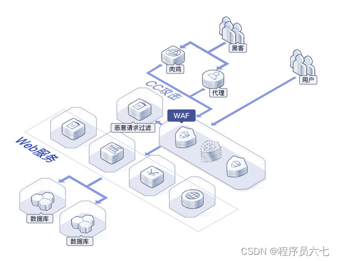 防CC攻击