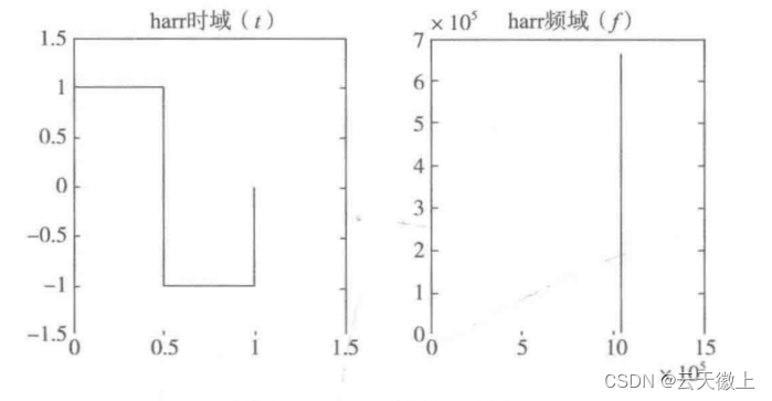 【机器学习-17】数据变换---小波变换特征提取及应用案列介绍