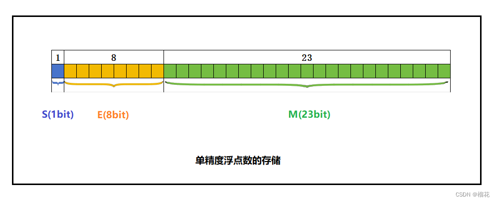 单精度浮点型的存储