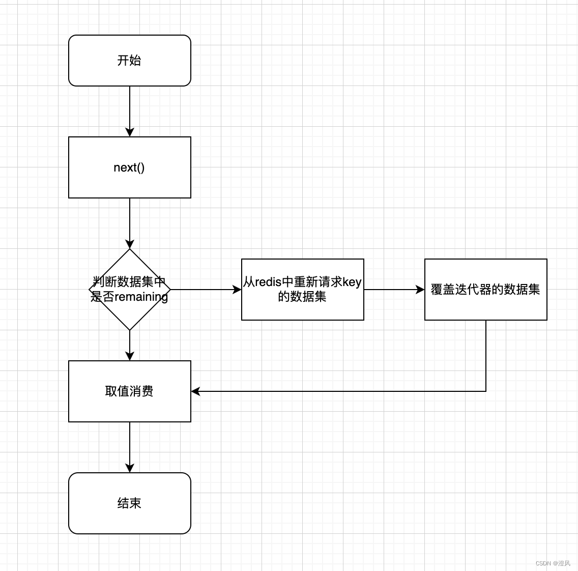 Springboot 中RedisTemplate<span style='color:red;'>使用</span>scan<span style='color:red;'>来</span>获取所有<span style='color:red;'>的</span>key底层做<span style='color:red;'>了</span>哪些事情