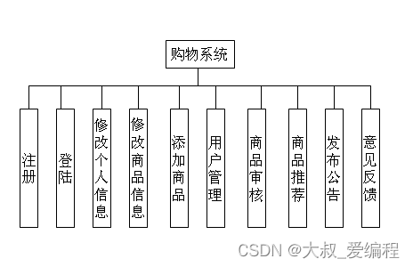 ASP.NET一种基于C2C模式的网上购物系统的设计与实现