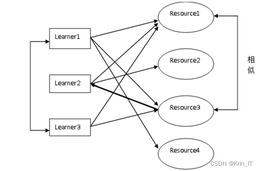 毕业设计：基于python的个性化学习环境构建模型