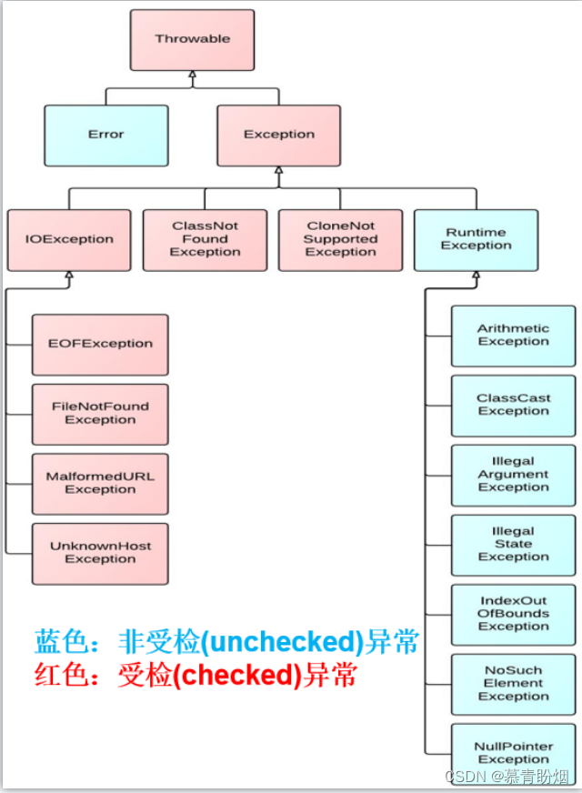 第八章异常（是程序在执行过程中，出现的非正常的情况，如果不处理最终会导致JVM的非正常停止）