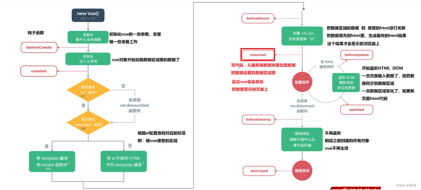 Vue前端+快速入门【详解】