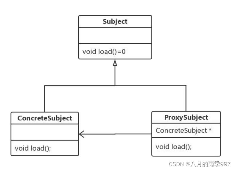 C++ ：设计模式实现