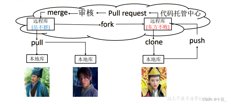 Git团队协作机制