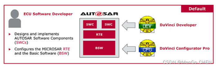 AutoSAR（基础入门篇）1.3-AutoSAR的概述