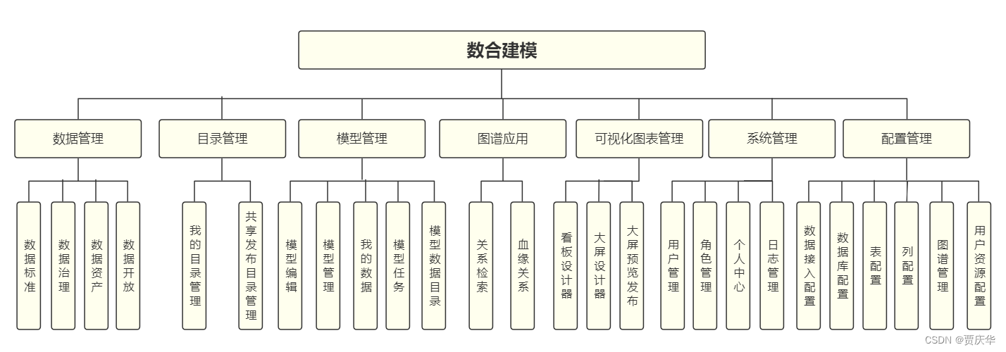 数据建模及可视化解决方案