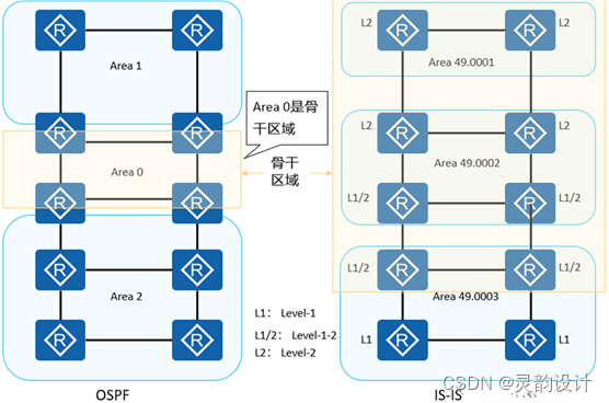 学习笔记——动态路由——IS-IS中间系统到中间系统（区域划分）