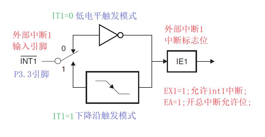 51单片机第17步_外部中断