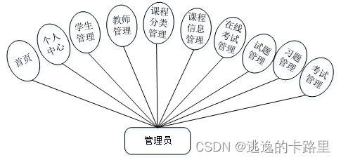 图3-1 管理员用例图