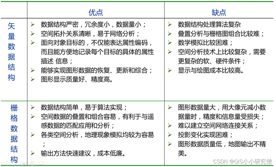 地理信息系统教程知识点