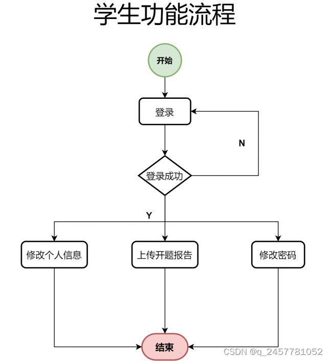 基于SSM的毕业设计选题管理系统_课程设计选题管理系统-CSDN博客