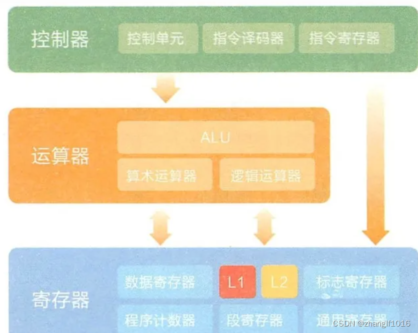 操作系统——cpu、内存、缓存介绍