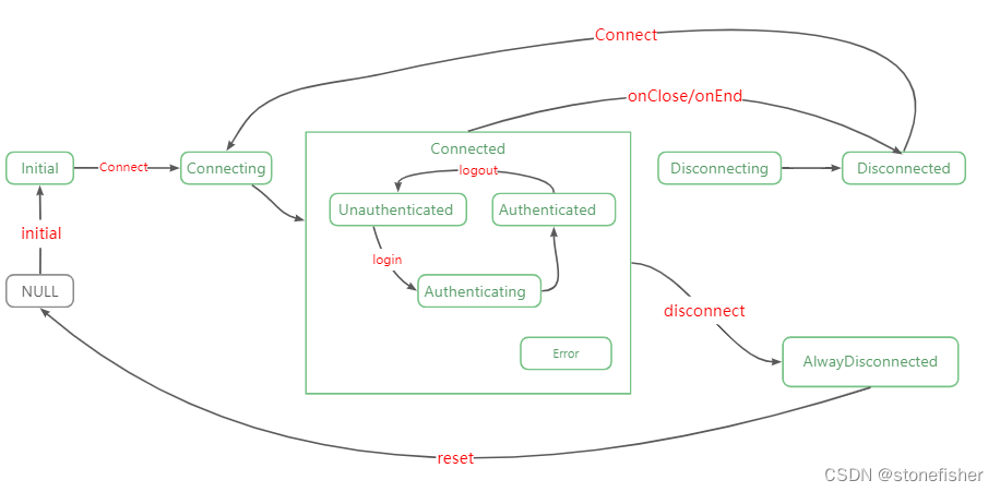 基于有限状态机开发健壮的Nodejs/TCP客户端