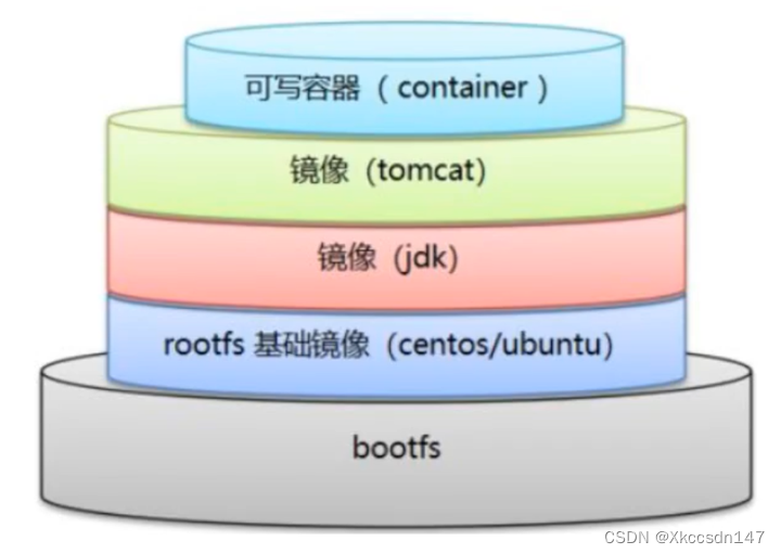 阿里云服务器上配置Docker 以及常用命令讲解