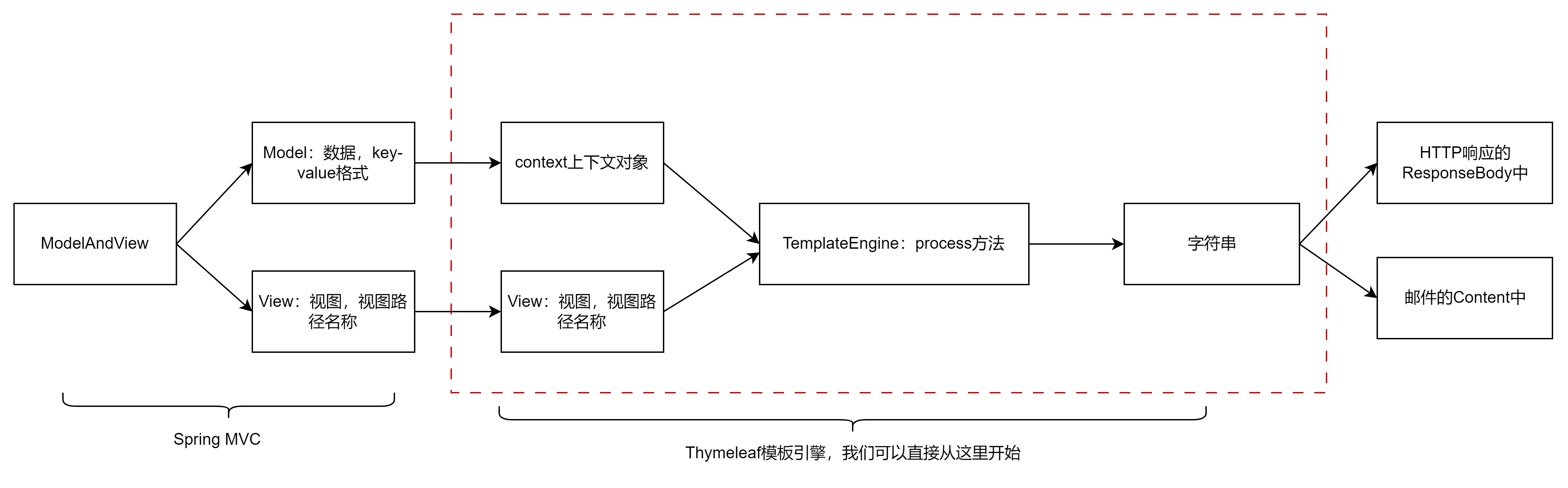 使用 Spring Email 和 Thymeleaf 技术，向新注册用户发送激活邮件(一)