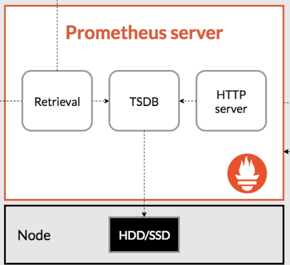 prometheus框架结构浅谈_prometheus 架构-CSDN博客