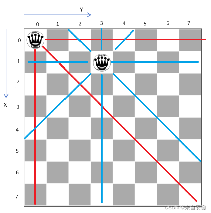 回溯算法解决八皇后问题（C++实现）_八皇后问题c++回溯-CSDN博客