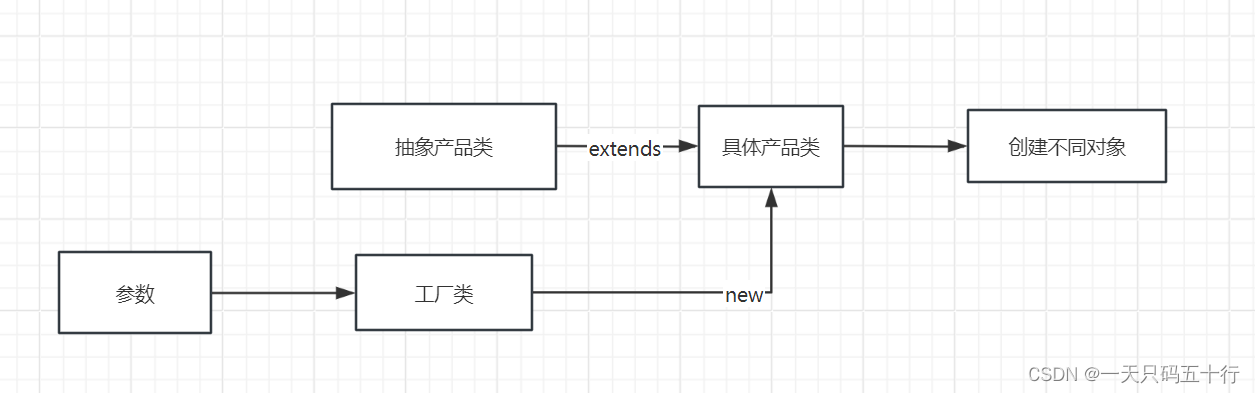 设计模式学习笔记（一）：简单工厂模式