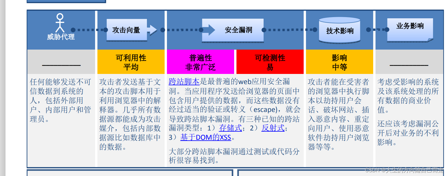 漏洞原理XSS存贮型漏洞