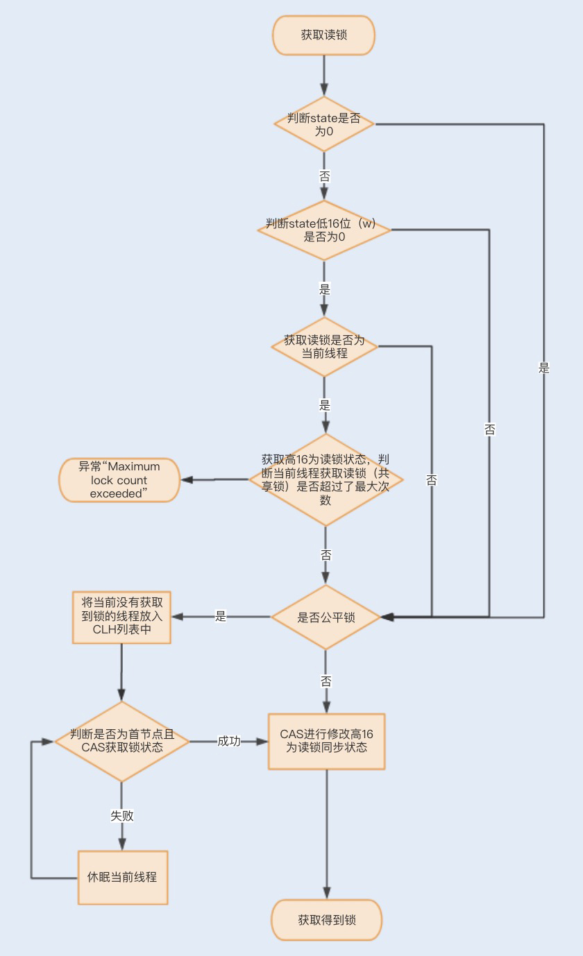 Java性能优化(五)-多线程调优-Lock同步锁的优化