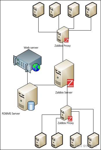 Zabbix文档阅读笔记-Zabbix architectures