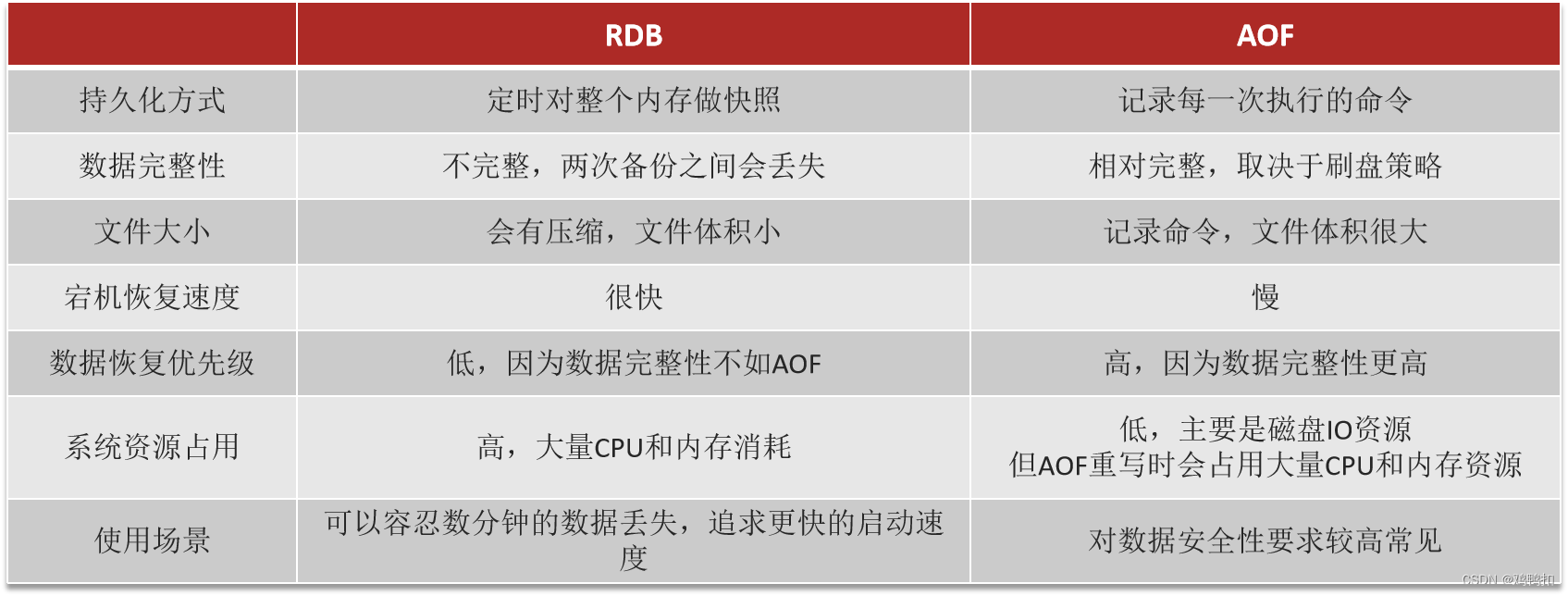 redis：五、缓存持久化（RDB和AOF）的开启和配置、面试回答模板