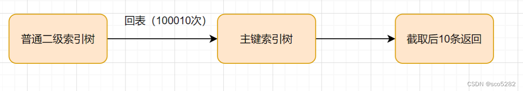 【MYSQL】MYSQL <span style='color:red;'>的</span><span style='color:red;'>学习</span><span style='color:red;'>教程</span>（八）<span style='color:red;'>之</span> 12 种<span style='color:red;'>慢</span> <span style='color:red;'>SQL</span> 查询原因