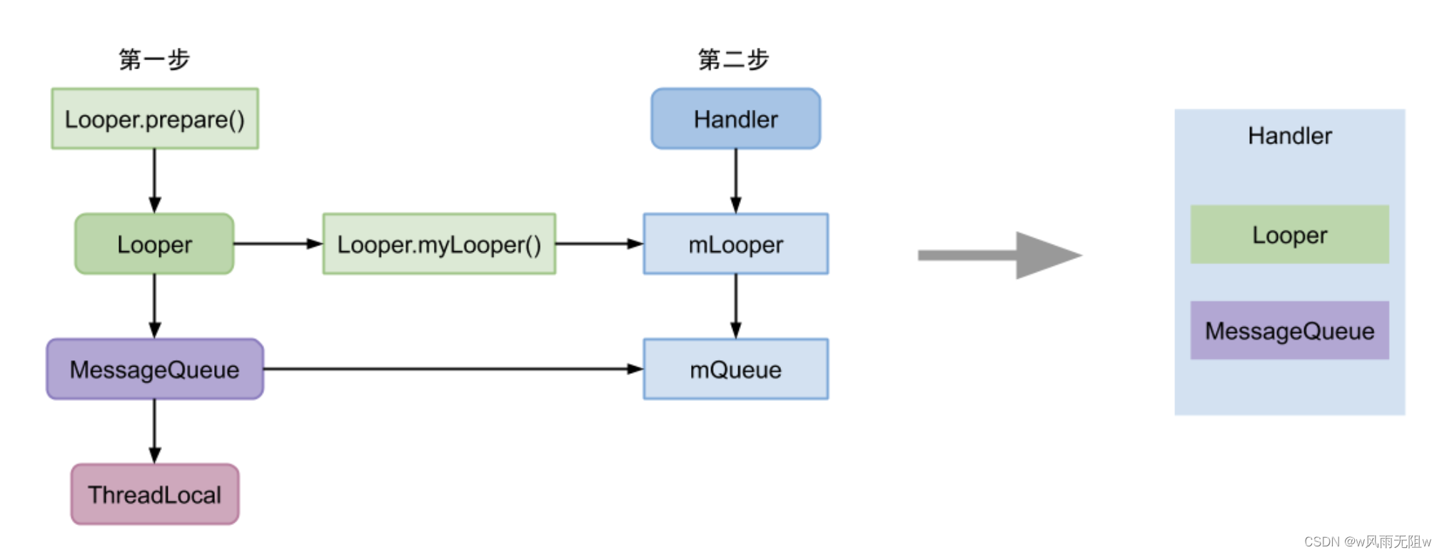 Android Hanlder 揭密之路- 深入理解异步消息传递机制Looper、Handler、Message三者关系