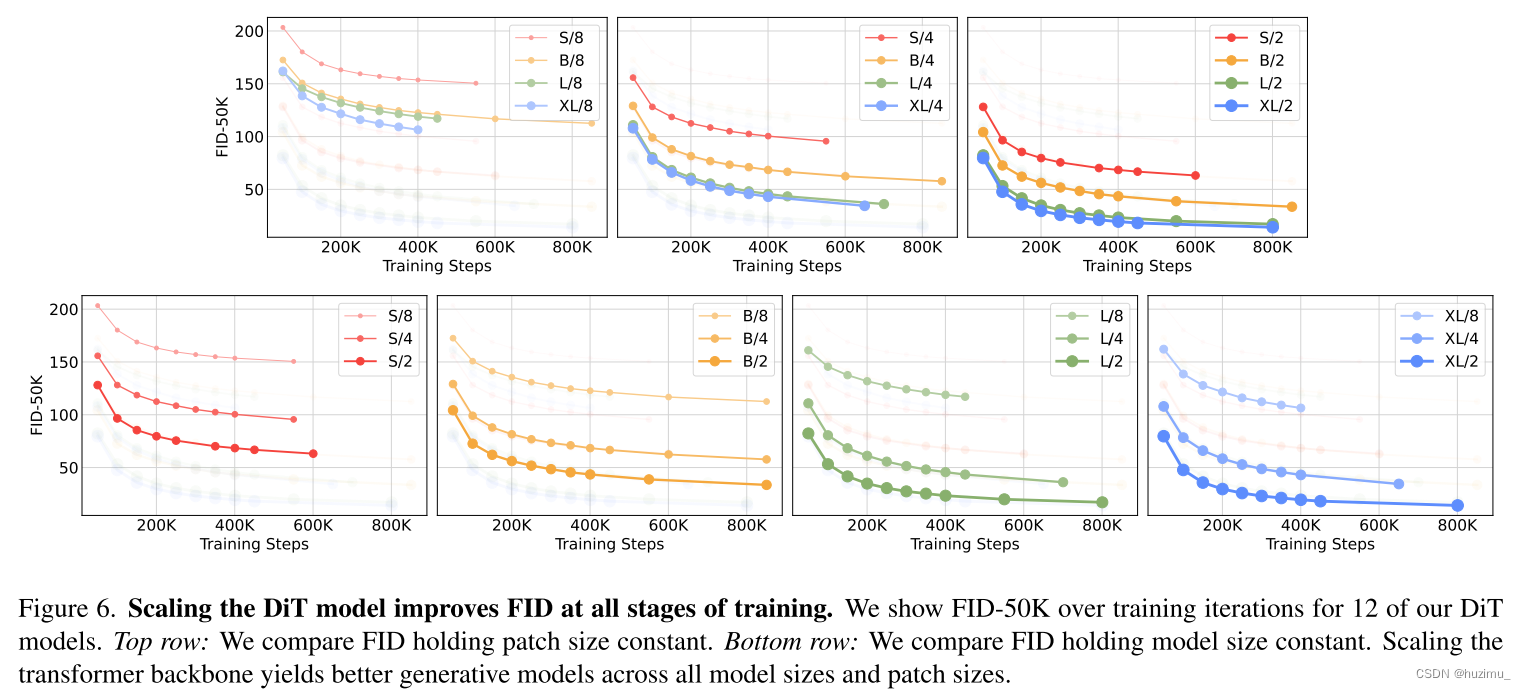 Scaling the DiT model improves FID at all stages of training