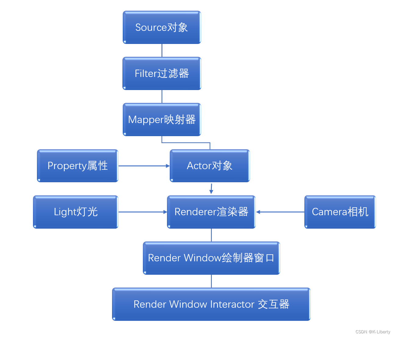 VTK- 可视化过程  四种坐标系统